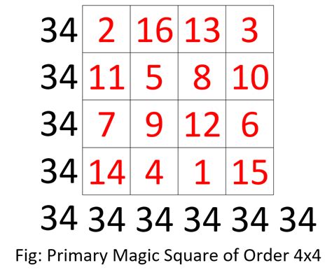 The Marvels of Magic Square MS 20: Its Impact on Number Theory and Geometry